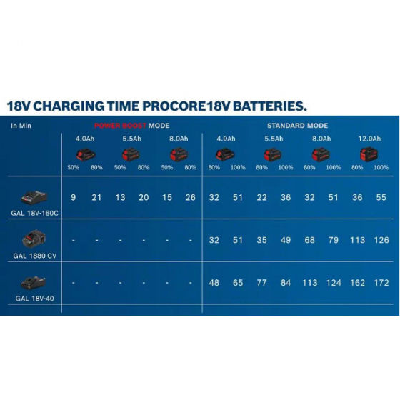 Bosch Starter set ProCORE 18V 1x5.5Ah + 1x4.0Ah Chargeur GAL 1880 CV (1600A0214A)