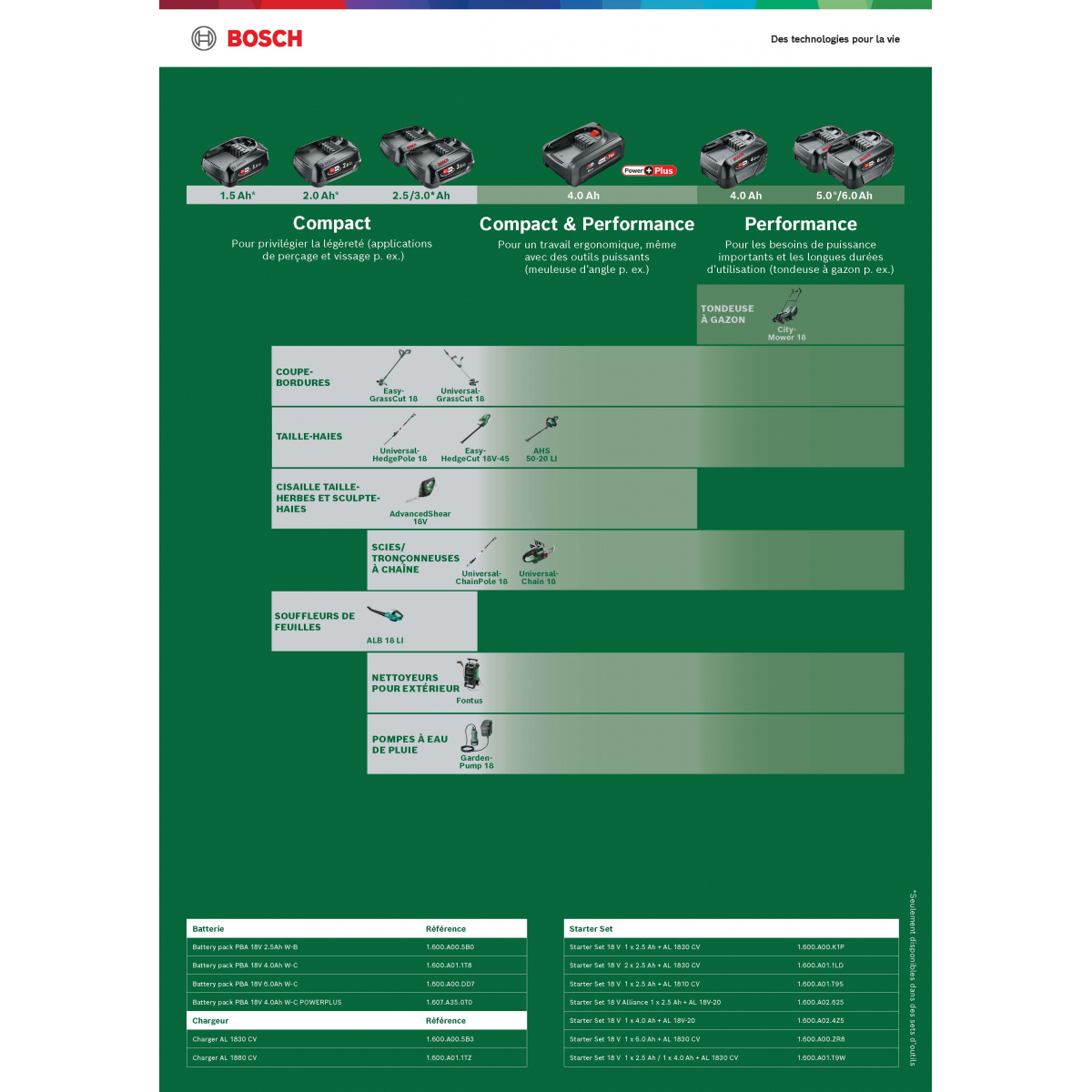 Bosch Starter set Batterie PBA 18V 2.5Ah W-B + chargeur 1h