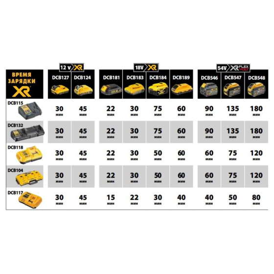 Dewalt DCB117-QW Chargeur Rapide 12Ah XR Li-Ion 18V et 54V XR FLEXVOLT