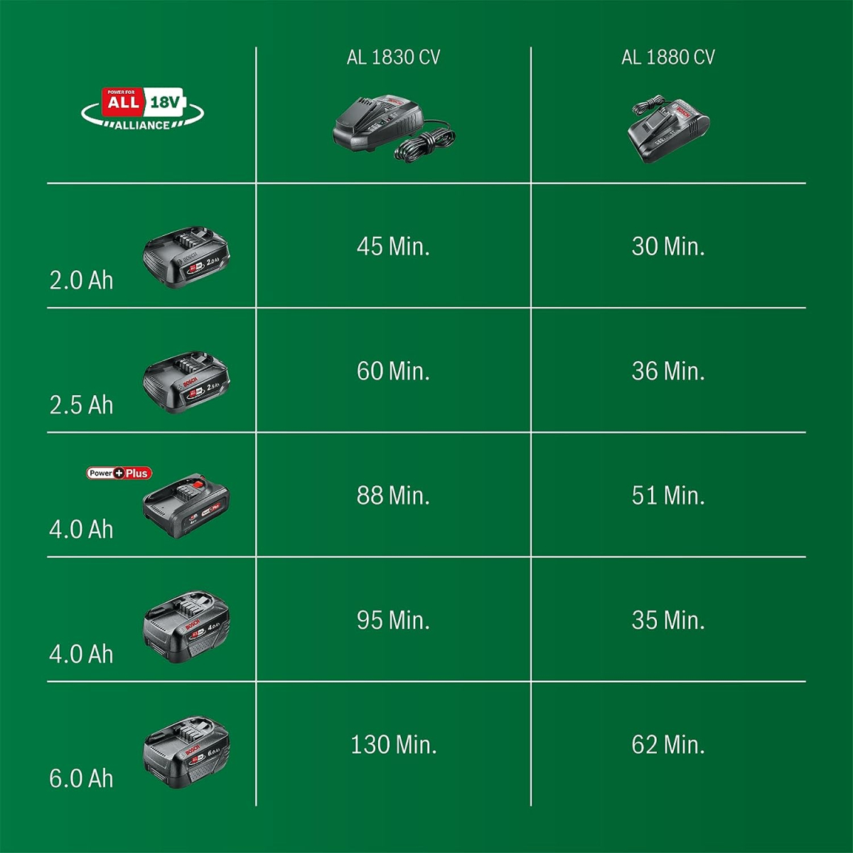 Chargeur rapide BOSCH lithium-ion, 18 V 2,5ah al 1830cv