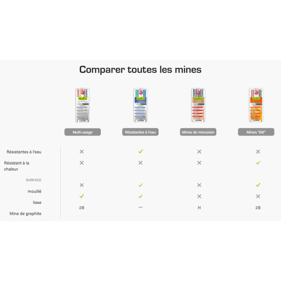 Pica DRY mines de rechange graphite Jaune Multi-usage 4032 Pica DRY mines de rechange graphite Jaune Multi-usage 4032
