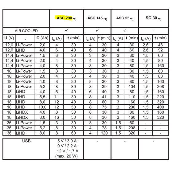 Metabo ASC 290 Chargeur rapide 12 à 36 V « AIR COOLED » (627370000) Metabo ASC 290 Chargeur rapide 12 à 36 V « AIR COOLED » (627370000)