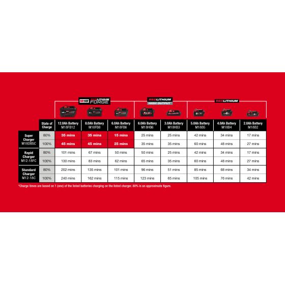 Milwaukee M18 FORGENRG-602 Pack batteries M18 FORGE 18V 6.0Ah Red Lithium-Ion avec chargeur M18DBSC (4933498549) Milwaukee M18 FORGENRG-602 Pack batteries M18 FORGE 18V 6.0Ah Red Lithium-Ion avec chargeur M18DBSC (4933498549)