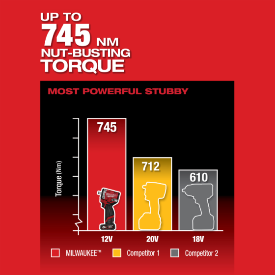 Milwaukee M12 FCIWF12G3-0 Boulonneuse à choc 12V 1/2" 745Nm FUEL (4933493454) Milwaukee M12 FCIWF12G3-0 Boulonneuse à choc 12V 1/2" 745Nm FUEL (4933493454)
