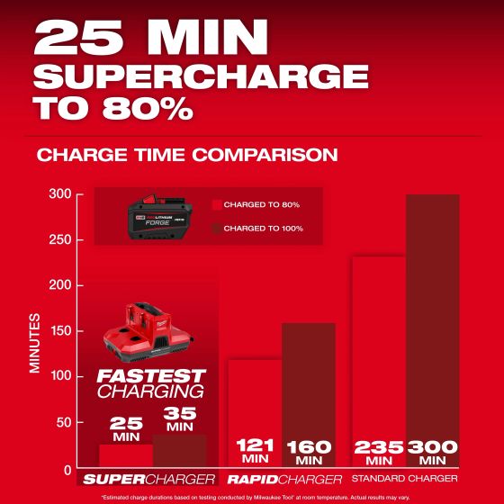 Milwaukee M18 FB15 Batterie M18 FORGE 18V 15.0Ah Red Lithium-Ion (48-11-1819)